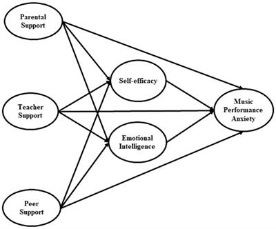 Effects of social support on music performance anxiety among university music students: chain mediation of emotional intelligence and self-efficacy